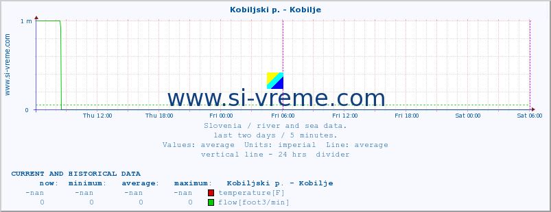  :: Kobiljski p. - Kobilje :: temperature | flow | height :: last two days / 5 minutes.