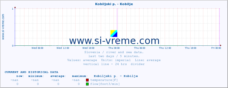  :: Kobiljski p. - Kobilje :: temperature | flow | height :: last two days / 5 minutes.