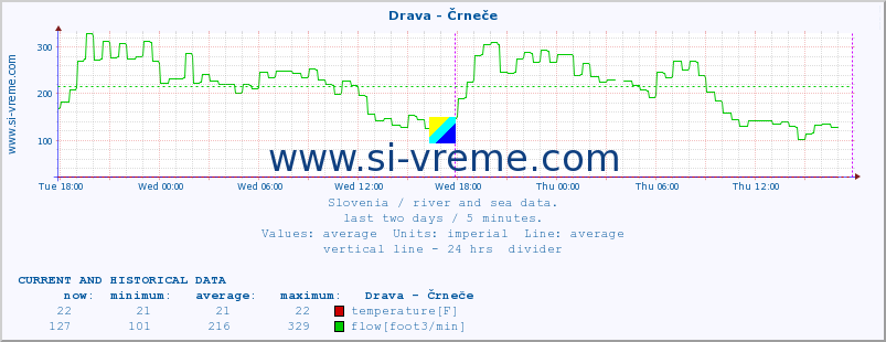  :: Drava - Črneče :: temperature | flow | height :: last two days / 5 minutes.