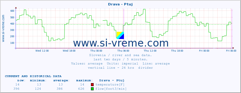  :: Drava - Ptuj :: temperature | flow | height :: last two days / 5 minutes.