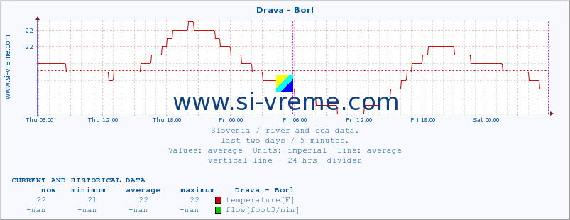  :: Drava - Borl :: temperature | flow | height :: last two days / 5 minutes.