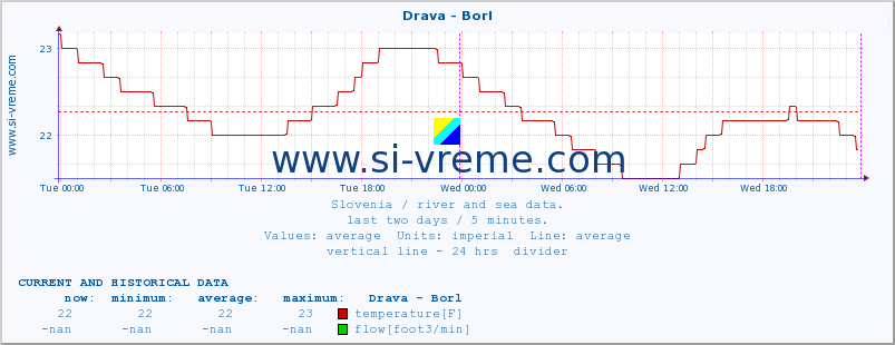  :: Drava - Borl :: temperature | flow | height :: last two days / 5 minutes.