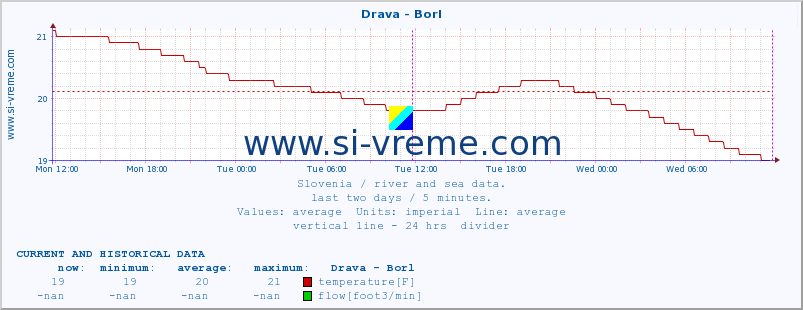  :: Drava - Borl :: temperature | flow | height :: last two days / 5 minutes.