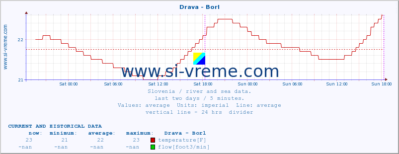  :: Drava - Borl :: temperature | flow | height :: last two days / 5 minutes.