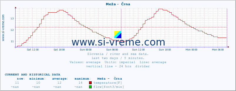  :: Meža -  Črna :: temperature | flow | height :: last two days / 5 minutes.