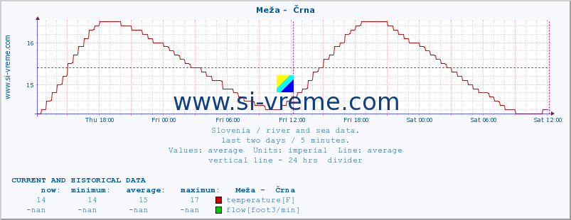  :: Meža -  Črna :: temperature | flow | height :: last two days / 5 minutes.