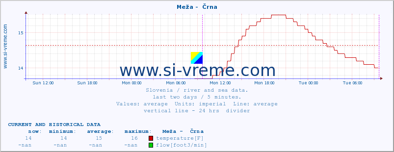  :: Meža -  Črna :: temperature | flow | height :: last two days / 5 minutes.