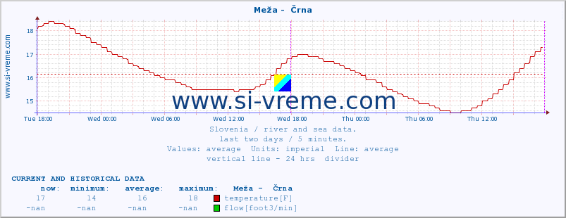  :: Meža -  Črna :: temperature | flow | height :: last two days / 5 minutes.