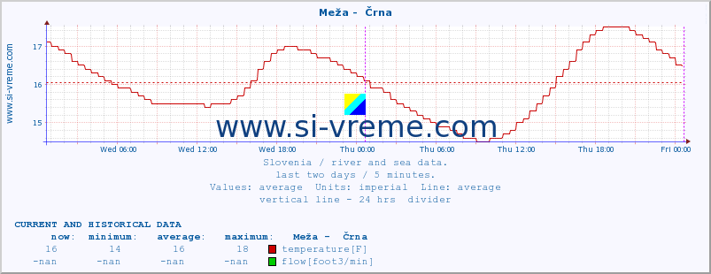  :: Meža -  Črna :: temperature | flow | height :: last two days / 5 minutes.