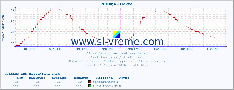  :: Mislinja - Dovže :: temperature | flow | height :: last two days / 5 minutes.