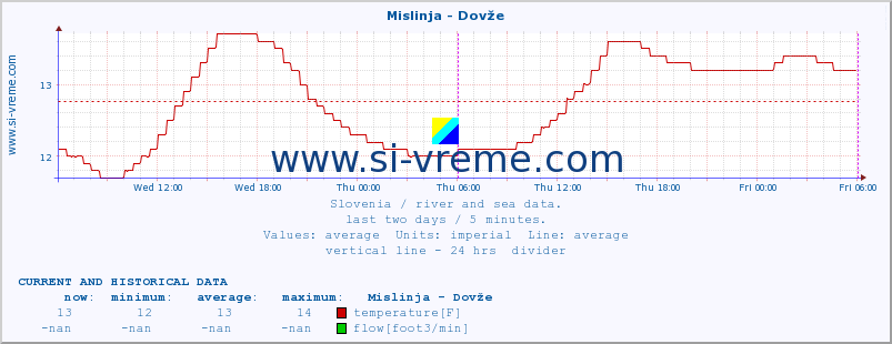  :: Mislinja - Dovže :: temperature | flow | height :: last two days / 5 minutes.