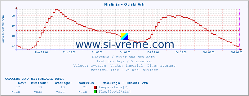  :: Mislinja - Otiški Vrh :: temperature | flow | height :: last two days / 5 minutes.