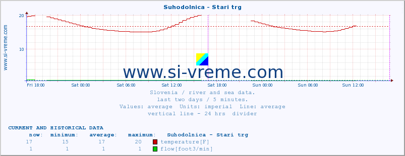  :: Suhodolnica - Stari trg :: temperature | flow | height :: last two days / 5 minutes.