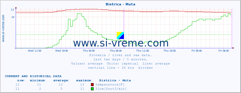  :: Bistrica - Muta :: temperature | flow | height :: last two days / 5 minutes.