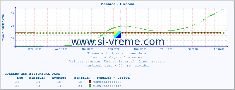  :: Pesnica - Gočova :: temperature | flow | height :: last two days / 5 minutes.