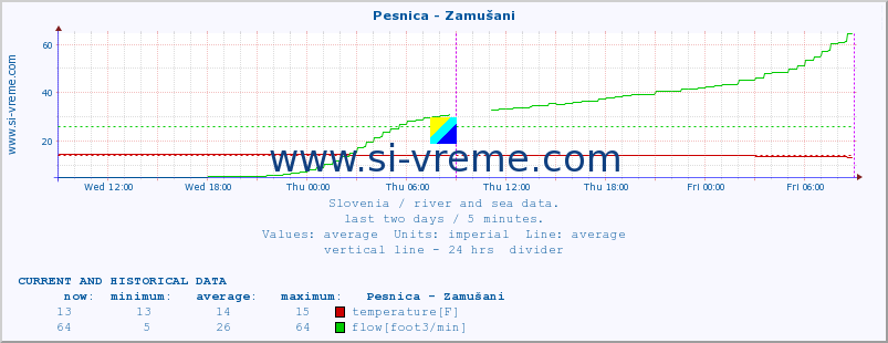  :: Pesnica - Zamušani :: temperature | flow | height :: last two days / 5 minutes.