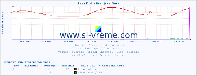  :: Sava Dol. - Kranjska Gora :: temperature | flow | height :: last two days / 5 minutes.