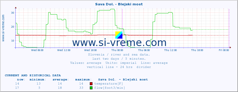  :: Sava Dol. - Blejski most :: temperature | flow | height :: last two days / 5 minutes.