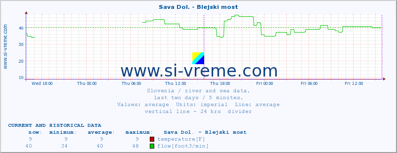  :: Sava Dol. - Blejski most :: temperature | flow | height :: last two days / 5 minutes.