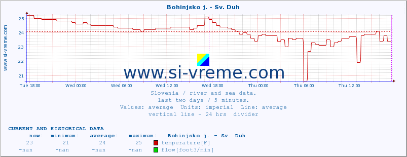  :: Bohinjsko j. - Sv. Duh :: temperature | flow | height :: last two days / 5 minutes.