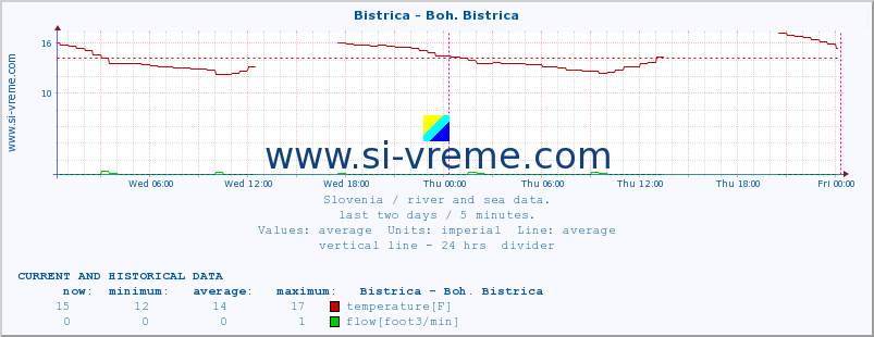  :: Bistrica - Boh. Bistrica :: temperature | flow | height :: last two days / 5 minutes.