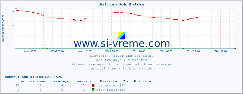  :: Bistrica - Boh. Bistrica :: temperature | flow | height :: last two days / 5 minutes.