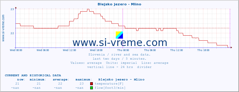  :: Blejsko jezero - Mlino :: temperature | flow | height :: last two days / 5 minutes.