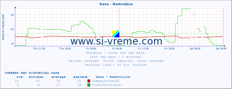  :: Sava - Radovljica :: temperature | flow | height :: last two days / 5 minutes.