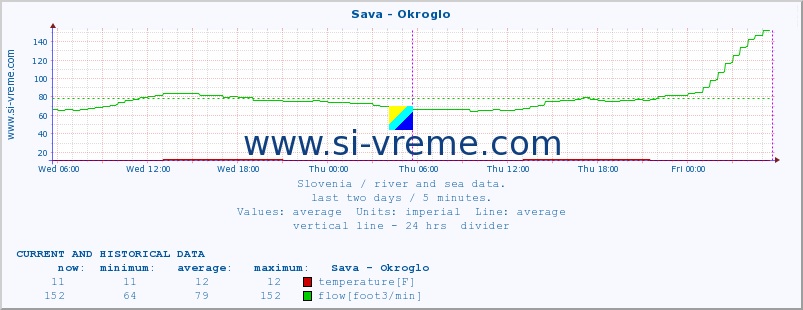  :: Sava - Okroglo :: temperature | flow | height :: last two days / 5 minutes.