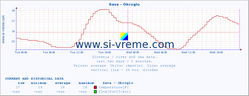  :: Sava - Okroglo :: temperature | flow | height :: last two days / 5 minutes.