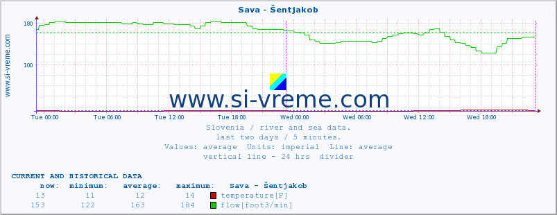  :: Sava - Šentjakob :: temperature | flow | height :: last two days / 5 minutes.