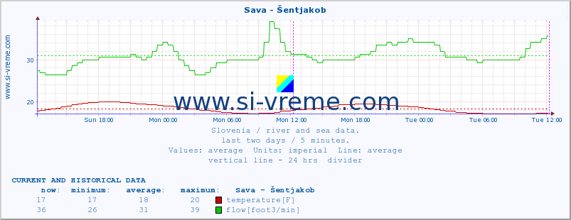  :: Sava - Šentjakob :: temperature | flow | height :: last two days / 5 minutes.