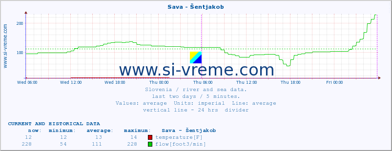  :: Sava - Šentjakob :: temperature | flow | height :: last two days / 5 minutes.