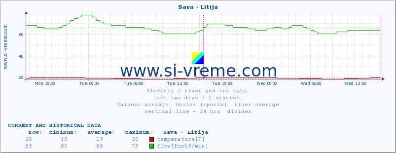  :: Sava - Litija :: temperature | flow | height :: last two days / 5 minutes.