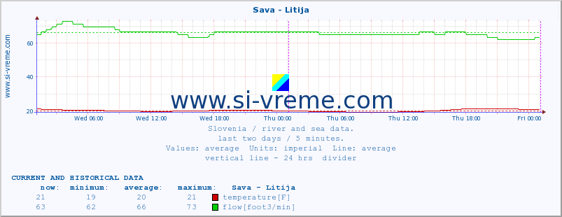  :: Sava - Litija :: temperature | flow | height :: last two days / 5 minutes.