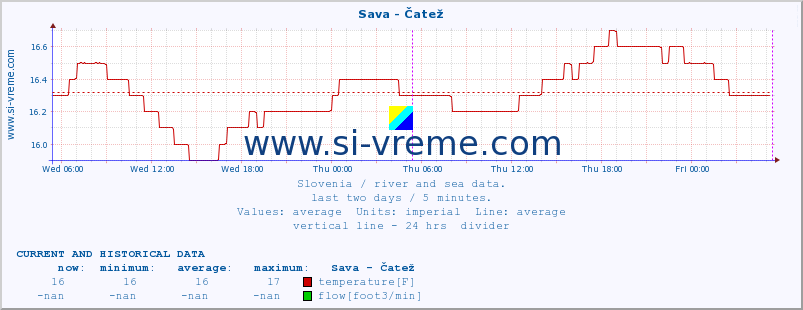  :: Sava - Čatež :: temperature | flow | height :: last two days / 5 minutes.