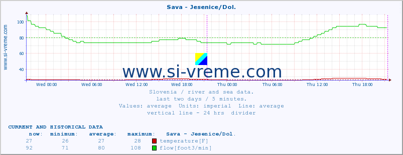  :: Sava - Jesenice/Dol. :: temperature | flow | height :: last two days / 5 minutes.