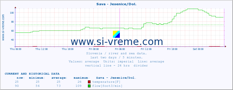  :: Sava - Jesenice/Dol. :: temperature | flow | height :: last two days / 5 minutes.