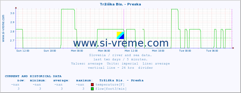  :: Tržiška Bis. - Preska :: temperature | flow | height :: last two days / 5 minutes.