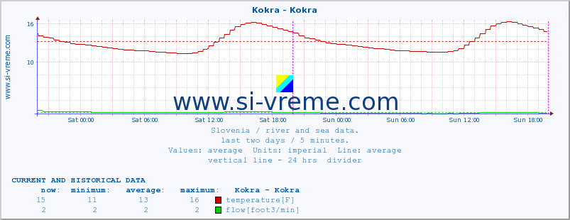  :: Kokra - Kokra :: temperature | flow | height :: last two days / 5 minutes.