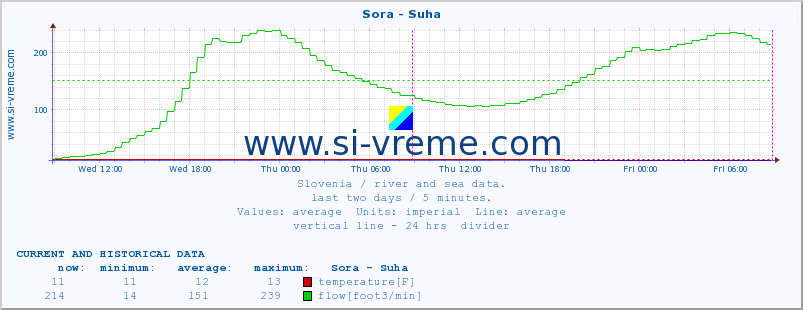  :: Sora - Suha :: temperature | flow | height :: last two days / 5 minutes.