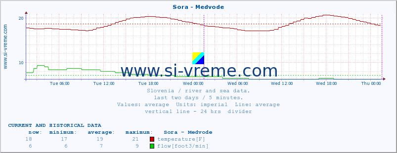  :: Sora - Medvode :: temperature | flow | height :: last two days / 5 minutes.