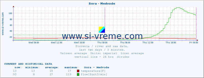  :: Sora - Medvode :: temperature | flow | height :: last two days / 5 minutes.