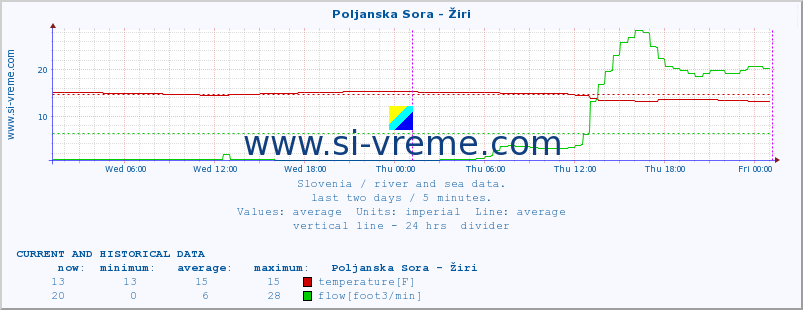  :: Poljanska Sora - Žiri :: temperature | flow | height :: last two days / 5 minutes.