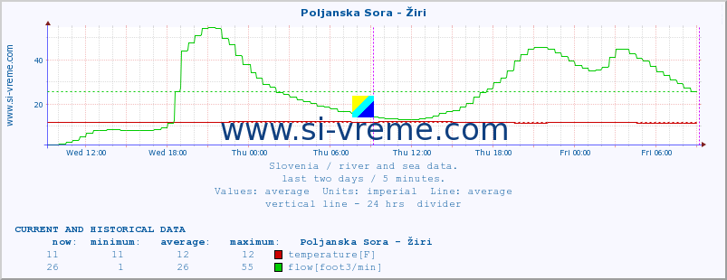  :: Poljanska Sora - Žiri :: temperature | flow | height :: last two days / 5 minutes.