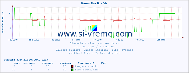  :: Kamniška B. - Vir :: temperature | flow | height :: last two days / 5 minutes.