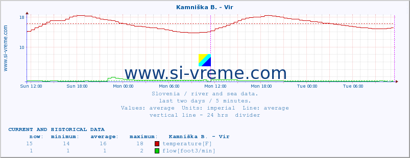  :: Kamniška B. - Vir :: temperature | flow | height :: last two days / 5 minutes.