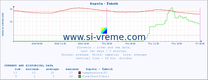  :: Sopota - Žebnik :: temperature | flow | height :: last two days / 5 minutes.