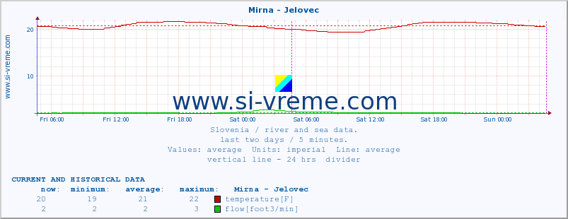  :: Mirna - Jelovec :: temperature | flow | height :: last two days / 5 minutes.