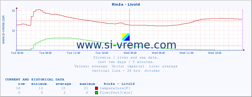  :: Rinža - Livold :: temperature | flow | height :: last two days / 5 minutes.